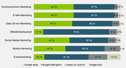 Grafik: Screenshot Absolit Digital Marketing Trends