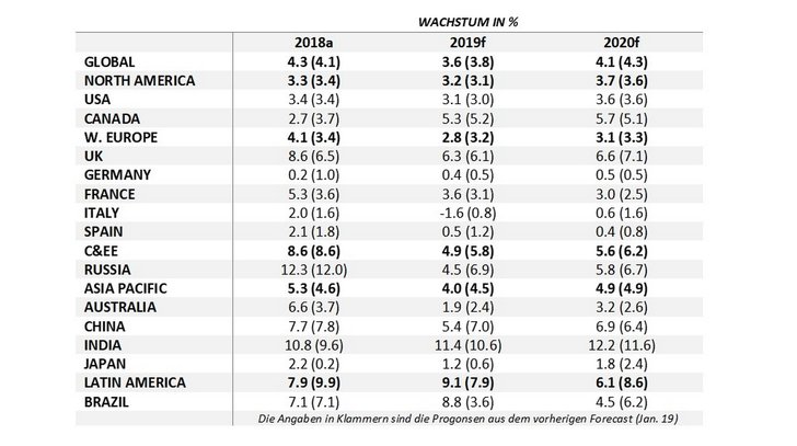 Grafik: Dentsu Aegis Network - Global Ad Spend Forecasts