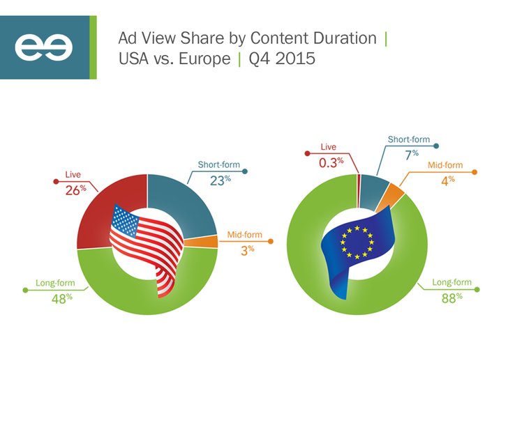 Grafik: FreeWheel Video Monitization Report Q4/2015