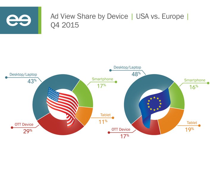 Grafik: FreeWheel Video Monitization Report Q4/2015