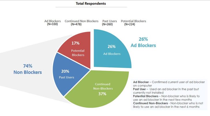 Bild: IAB Adblock-Report