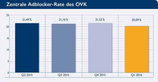 Grafik: OVK