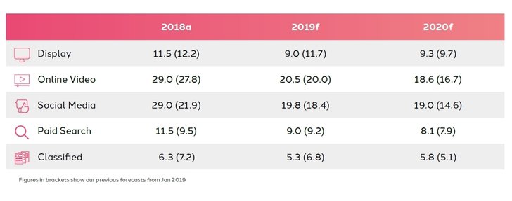 Grafik: Dentsu Aegis Network - Global Ad Spend Forecasts