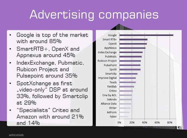 Anmerkung der Redaktion: Hier hat sich  ein kleiner Fehler eingeschlichen: SpotX ist eine SSP/Exchange und keine DSP, Quelle: adstxtlab.com