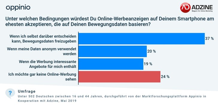 Grafik: ADZINE-Appinio Consumer Insights, Mai 2019