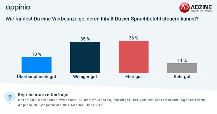 Grafik: ADZINE-Appinio Consumer Insights, Juni 2019