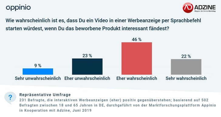 Grafik: ADZINE-Appinio Consumer Insights, Juni 2019