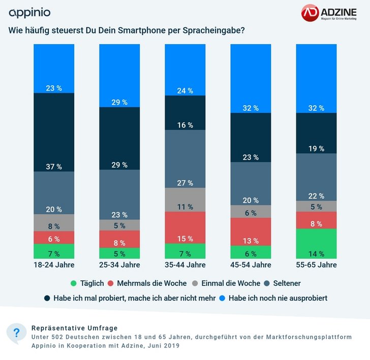 Grafik: ADZINE-Appinio Consumer Insights, Juni 2019