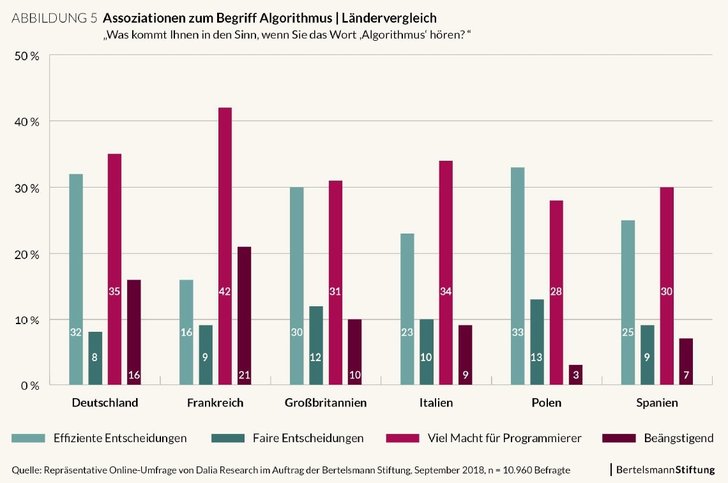 Bertelsmann Stiftung - Was Europa über Algorithmen weiß und denkt