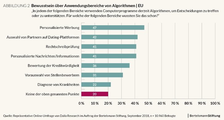 Bertelsmann Stiftung - Was Europa über Algorithmen weiß und denkt