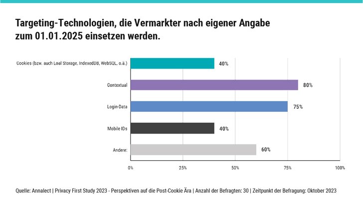 Grafik: Annalect