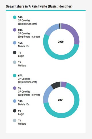 Grafik: Annalect Privacy-First Targeting Studie 2020