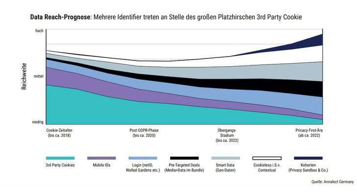 Grafik: Annalect Privacy-First Targeting Studie 2020