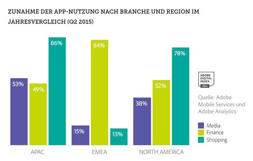 Grafik: Adobe Mobile Services und Adobe Analytics