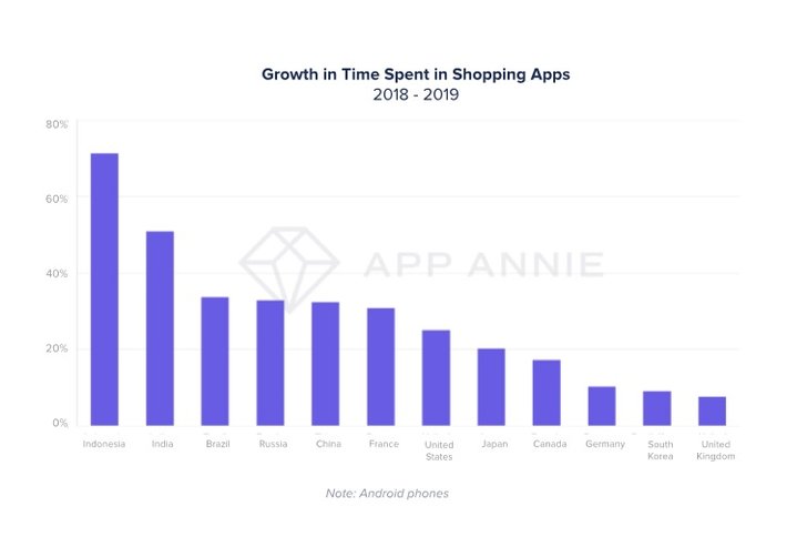 Grafik: App Annie; State of Mobile 2020