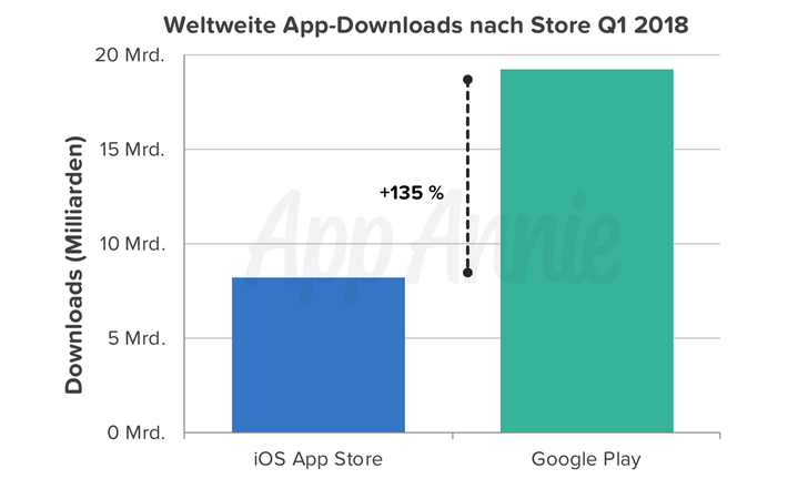 Bild: App Annie Blog