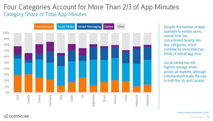 Quelle Comscore: Global Digital Future in Focus (Report)