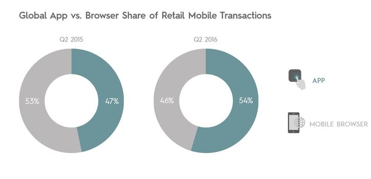 Bild: Criteo Mobile Commerce Report H1 2016