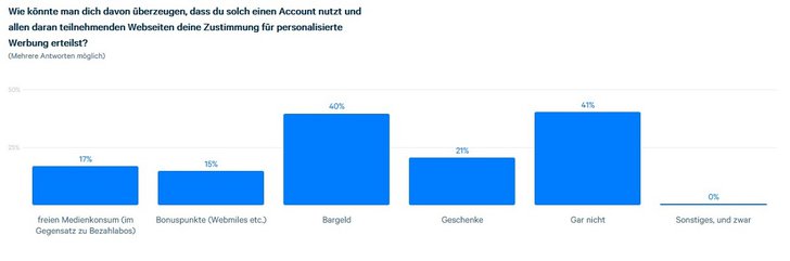 Grafik: Appinio