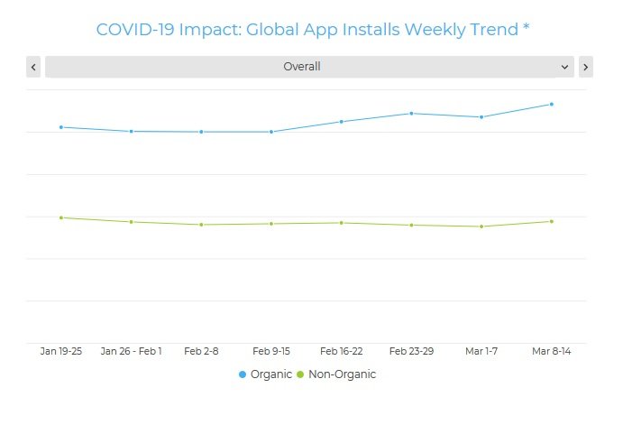 Grafik: AppsFlyer: The Covid-19 Effect on App Marketing