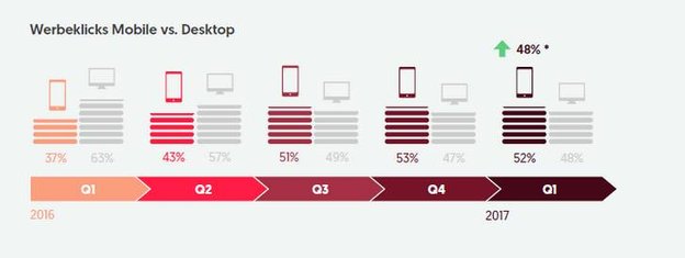 Wachstum mobile Werbeklicks Q1 2016 vs. Q1 2017 im Bereich Automotive , Quelle: mobmoments.com