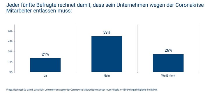 Grafik: BVDW