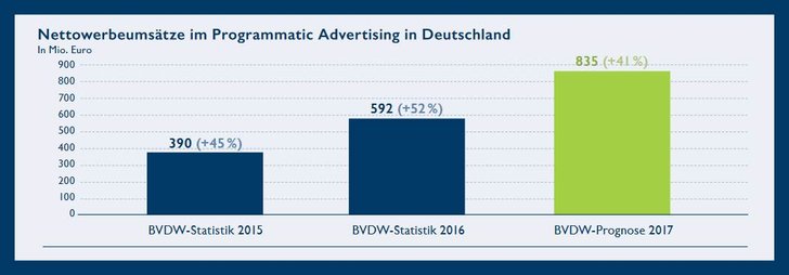 Bild: BVDW Factsheet Programmatic Advertising 2017/02