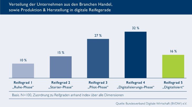 Bild: BVDW - Ergebnisse "digital readiness"