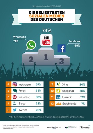 Grafik: Social-Media-Atlas - Faktenkontor