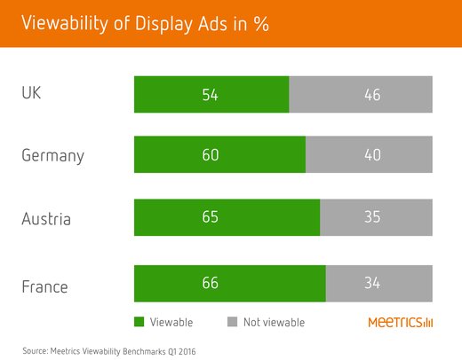 Grafik: meetrics Viewability Benchmark