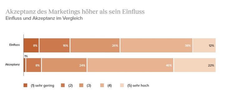 Grafik: Berufsfeldstudie Marketing 2020; Quadriga Hochschule Berlin