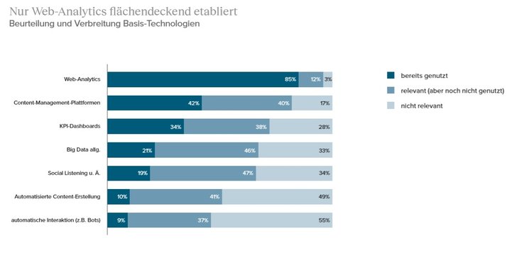 Grafik: Berufsfeldstudie Marketing 2020; Quadriga Hochschule Berlin