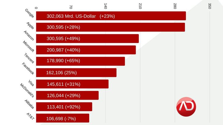 Bild: ADZINE, Daten: Kantar Millward Brown