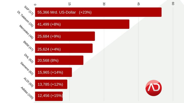 Bild: ADZINE, Daten: Kantar Millward Brown