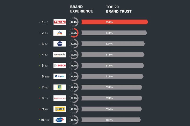 Bild: Ausschnitt „Brand Experience + Trust Monitor 2017“