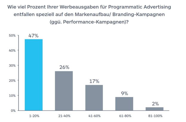 Aktuell investieren rund 50 Prozent der Werbetreibenden ein Fünftel ihres Budgets in Programmatic Branding., Bild: Quantcast "Programmatic Advertising REport"