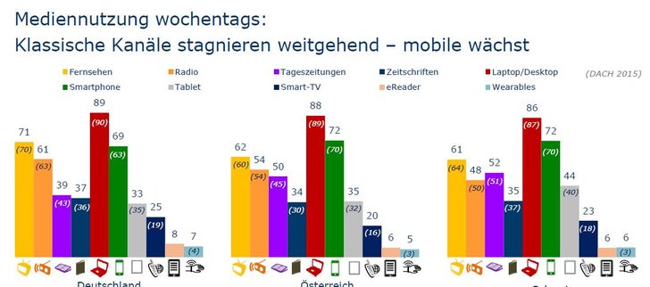 Quelle: Marktfoschung BVDW/d.core