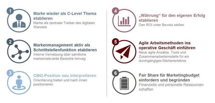 Grafik: Management im digitalen Wandel: CMOs intern unter Druck