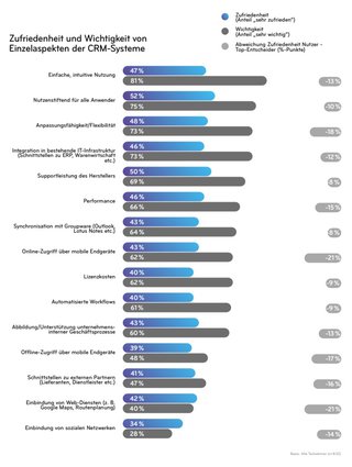 Grafik: CRM-Studie 2020