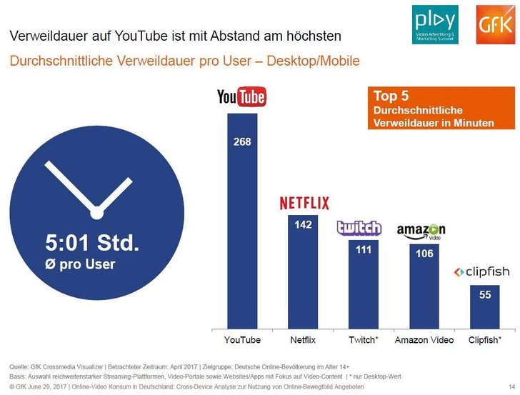 Quelle GfK Präsentation auf dem PLAY Summit 2017 (Bitte klicken für mehr!)