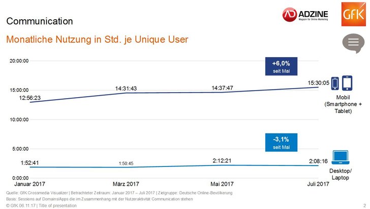 Grafik GfK/ADZINE Research