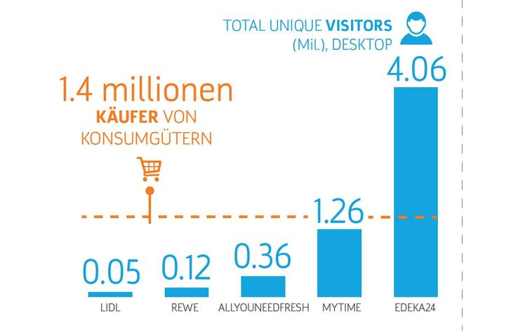 Bild: Comscore Infografik