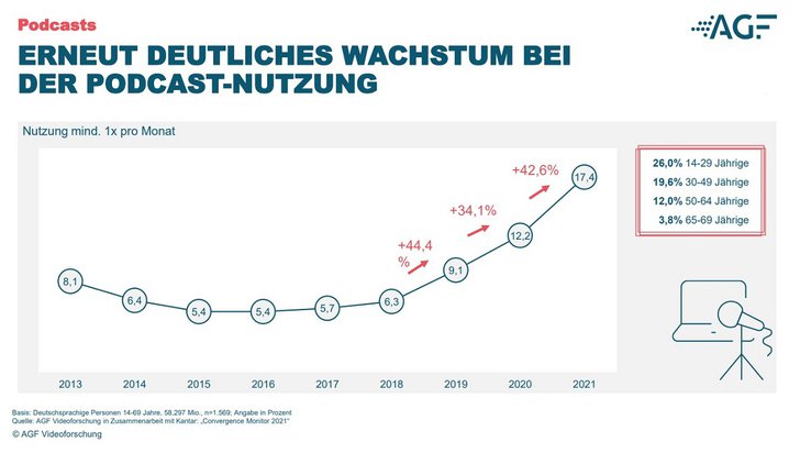 Grafik: AGF