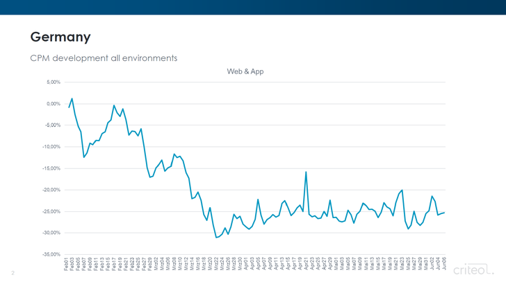 Quelle: Criteo, kein Google/Apple.com (App-Traffic) oder aggregierter Traffic unter SSP-Domains