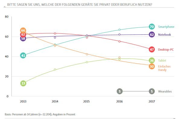 Quelle: D21 Digital Index - 2017/2018