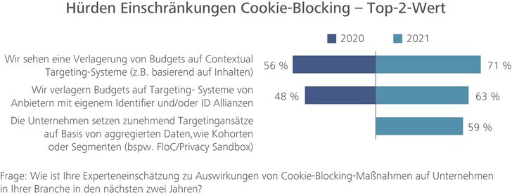 Grafik: United Internet Media