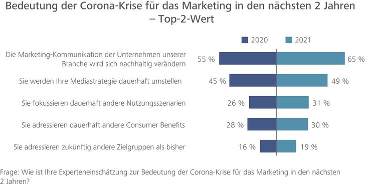 Grafik: United Internet Media