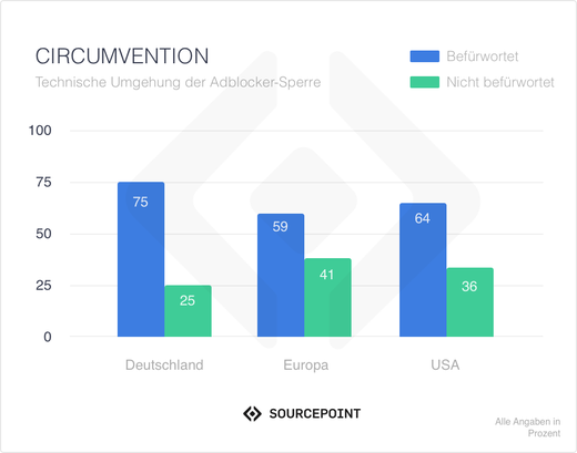 Bild: Sourcepoint Technologies Bild: Sourcepoint Technologies