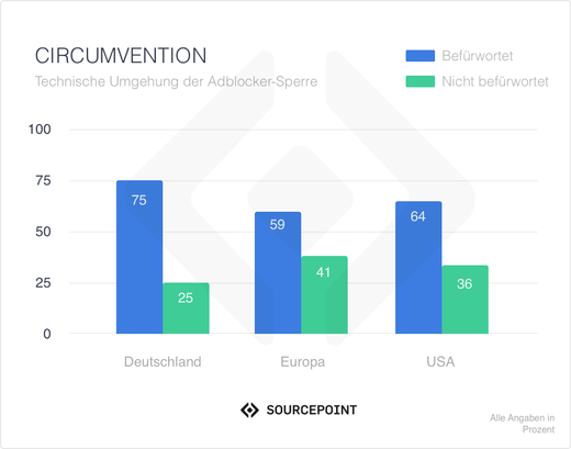 Bild: Sourcepoint Technologies