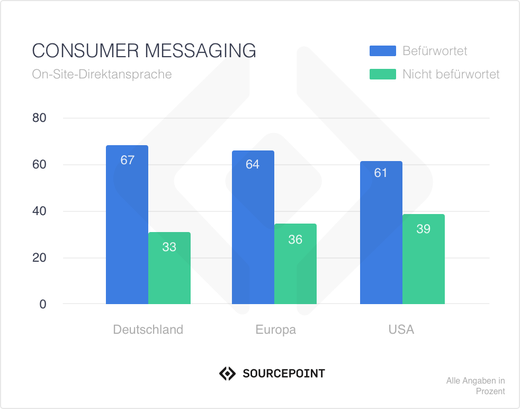 Bild: Sourcepoint Technologies Bild: Sourcepoint Technologies